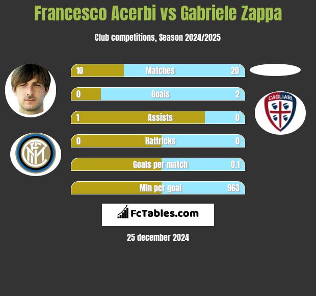 Francesco Acerbi vs Gabriele Zappa h2h player stats