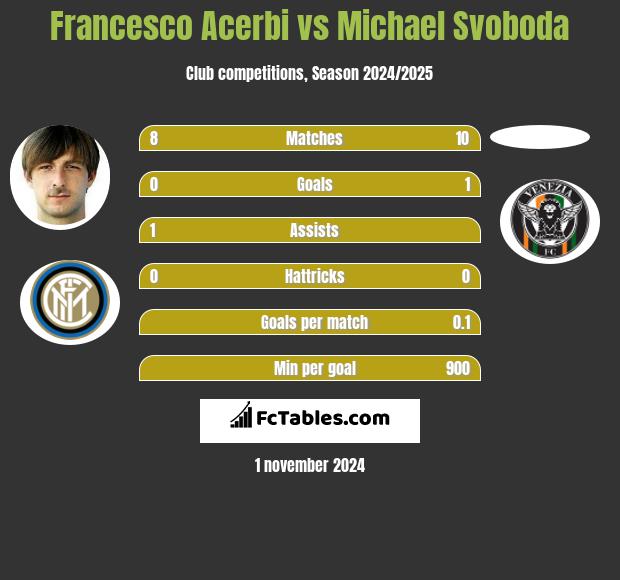 Francesco Acerbi vs Michael Svoboda h2h player stats