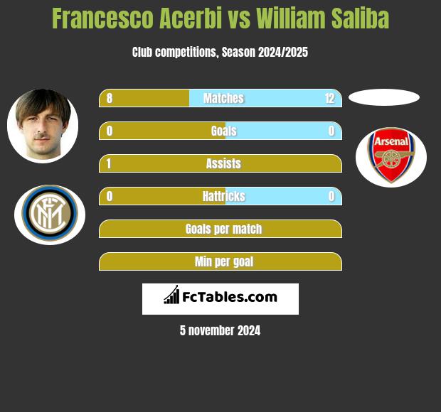 Francesco Acerbi vs William Saliba h2h player stats