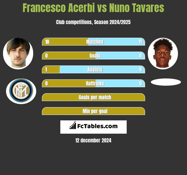 Francesco Acerbi vs Nuno Tavares h2h player stats