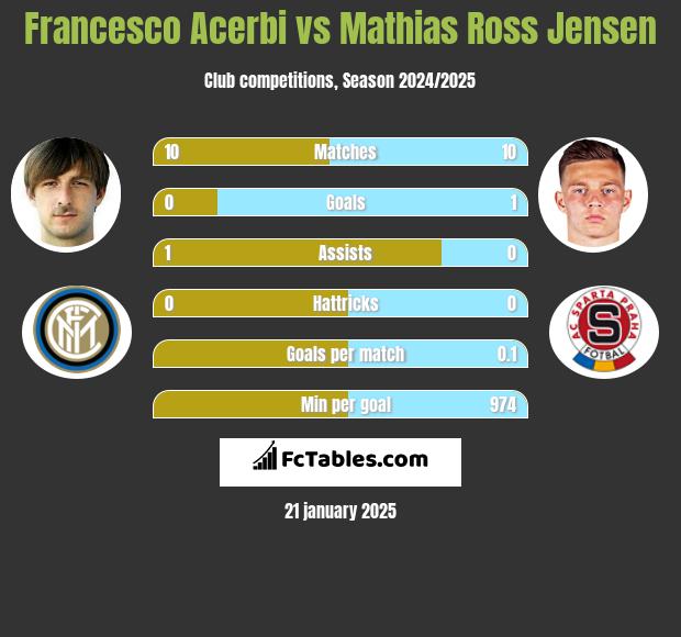 Francesco Acerbi vs Mathias Ross Jensen h2h player stats