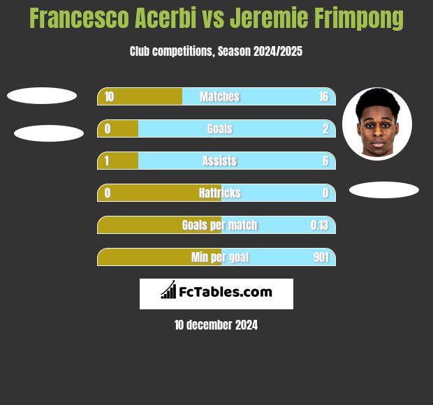 Francesco Acerbi vs Jeremie Frimpong h2h player stats