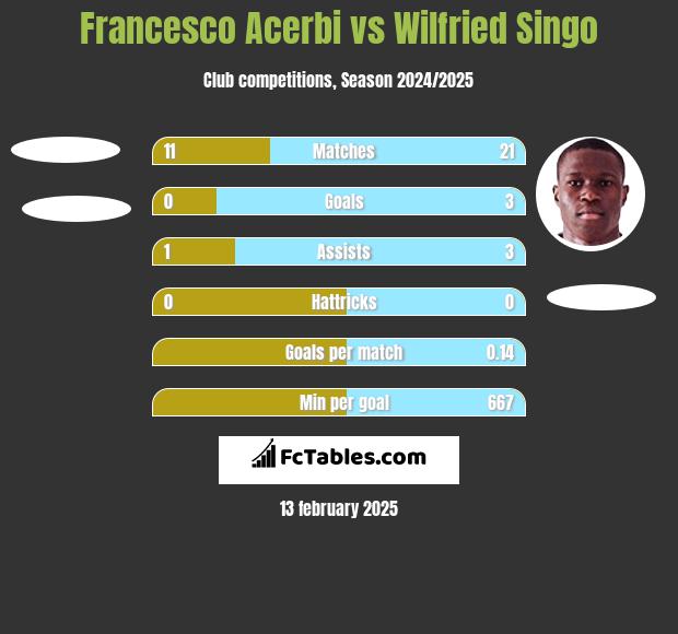 Francesco Acerbi vs Wilfried Singo h2h player stats