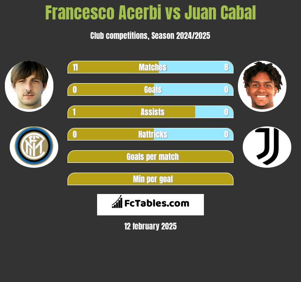 Francesco Acerbi vs Juan Cabal h2h player stats