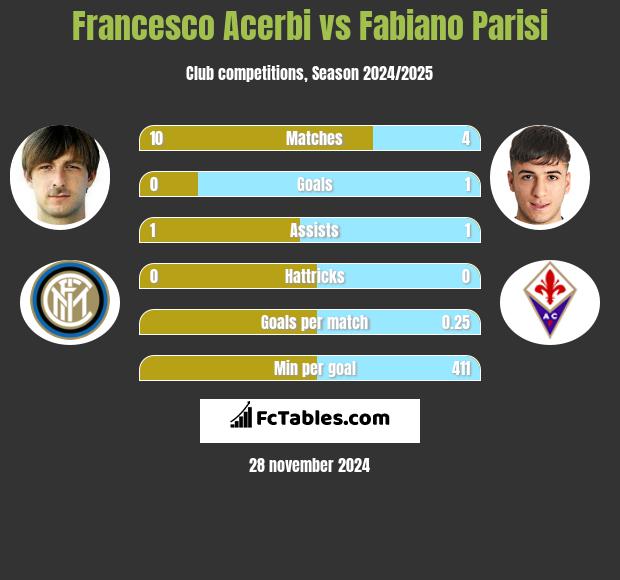 Francesco Acerbi vs Fabiano Parisi h2h player stats