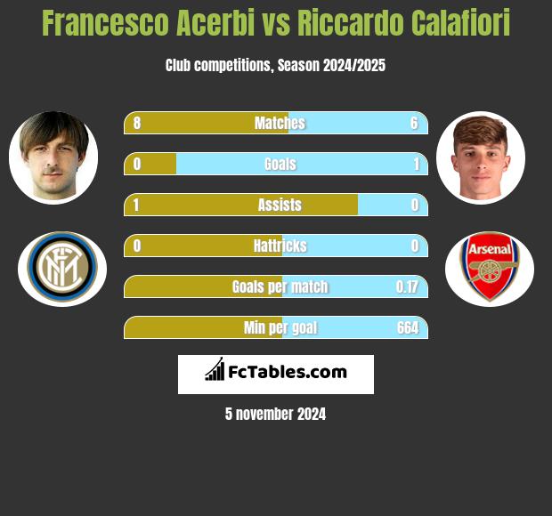 Francesco Acerbi vs Riccardo Calafiori h2h player stats