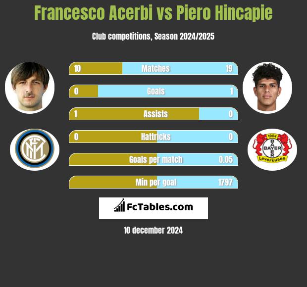 Francesco Acerbi vs Piero Hincapie h2h player stats