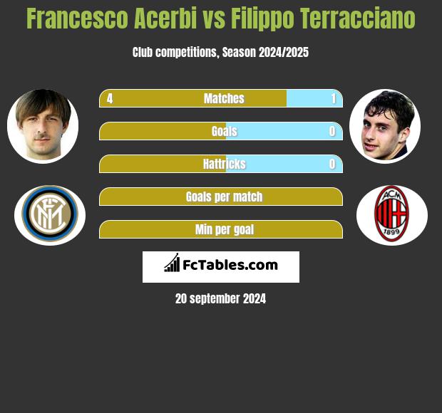 Francesco Acerbi vs Filippo Terracciano h2h player stats