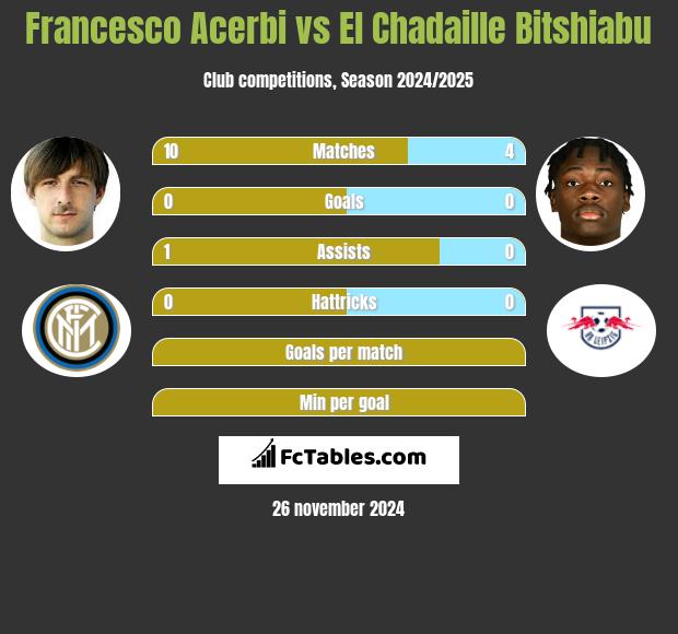 Francesco Acerbi vs El Chadaille Bitshiabu h2h player stats