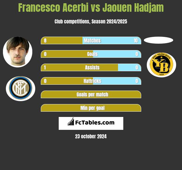 Francesco Acerbi vs Jaouen Hadjam h2h player stats