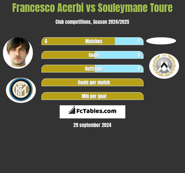 Francesco Acerbi vs Souleymane Toure h2h player stats