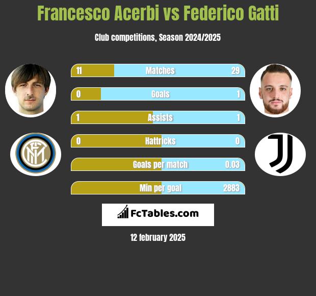 Francesco Acerbi vs Federico Gatti h2h player stats