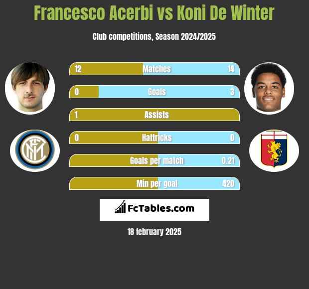 Francesco Acerbi vs Koni De Winter h2h player stats