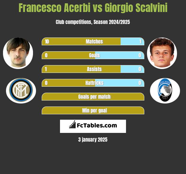 Francesco Acerbi vs Giorgio Scalvini h2h player stats