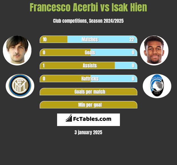 Francesco Acerbi vs Isak Hien h2h player stats