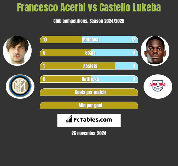 Francesco Acerbi vs Castello Lukeba h2h player stats