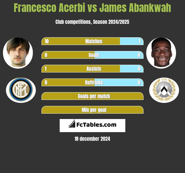 Francesco Acerbi vs James Abankwah h2h player stats