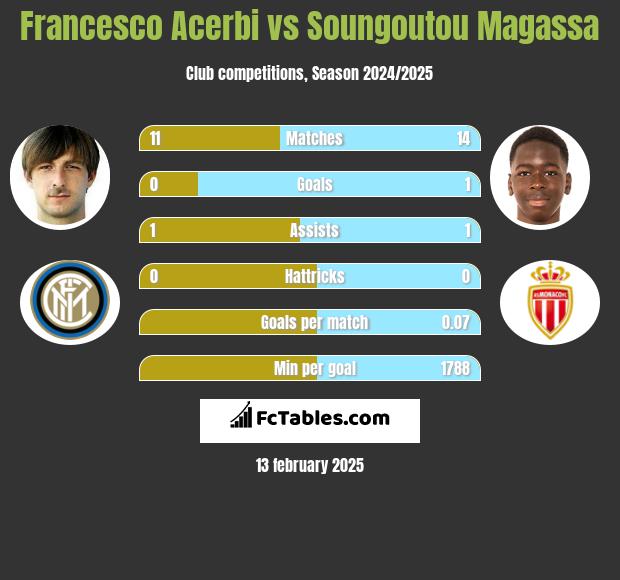 Francesco Acerbi vs Soungoutou Magassa h2h player stats