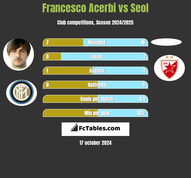 Francesco Acerbi vs Seol h2h player stats