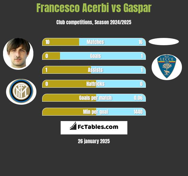 Francesco Acerbi vs Gaspar h2h player stats