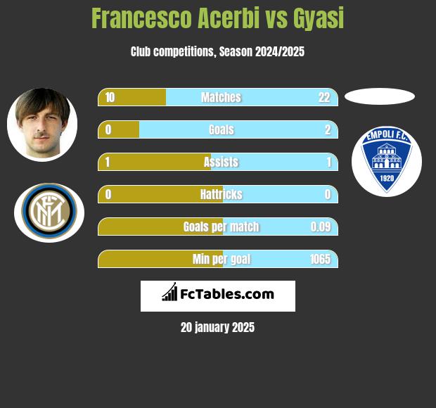 Francesco Acerbi vs Gyasi h2h player stats