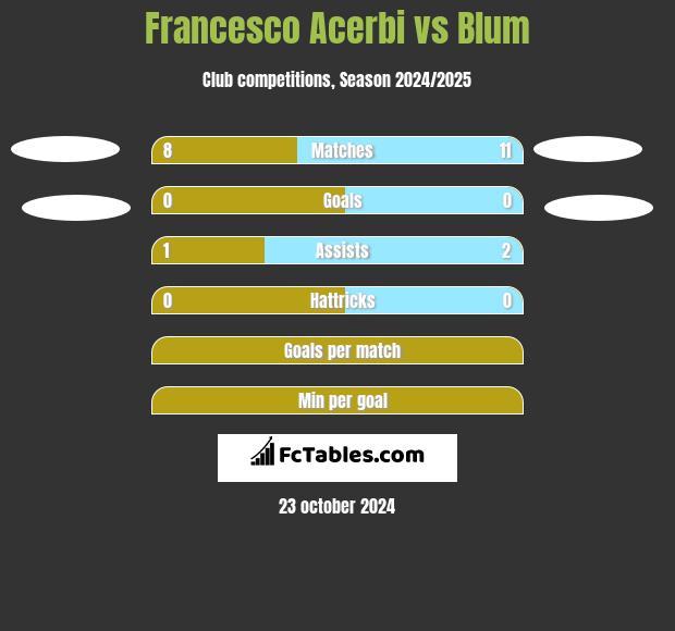 Francesco Acerbi vs Blum h2h player stats