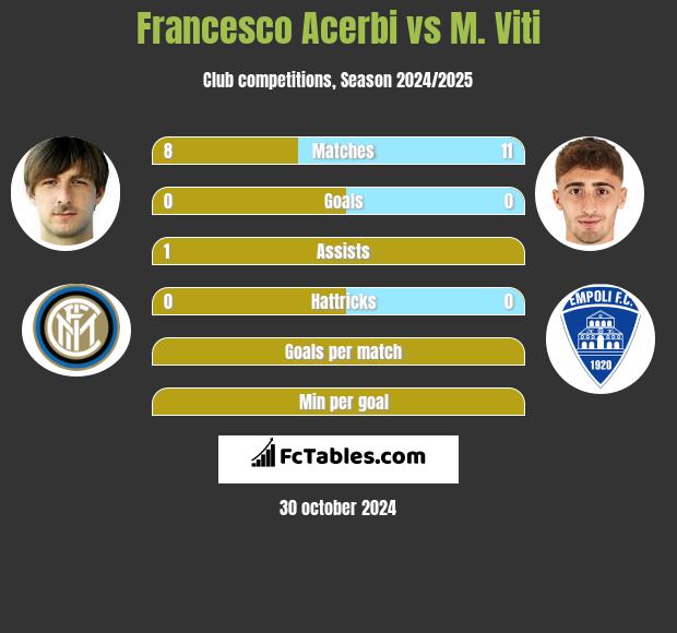 Francesco Acerbi vs M. Viti h2h player stats