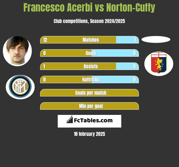 Francesco Acerbi vs Norton-Cuffy h2h player stats