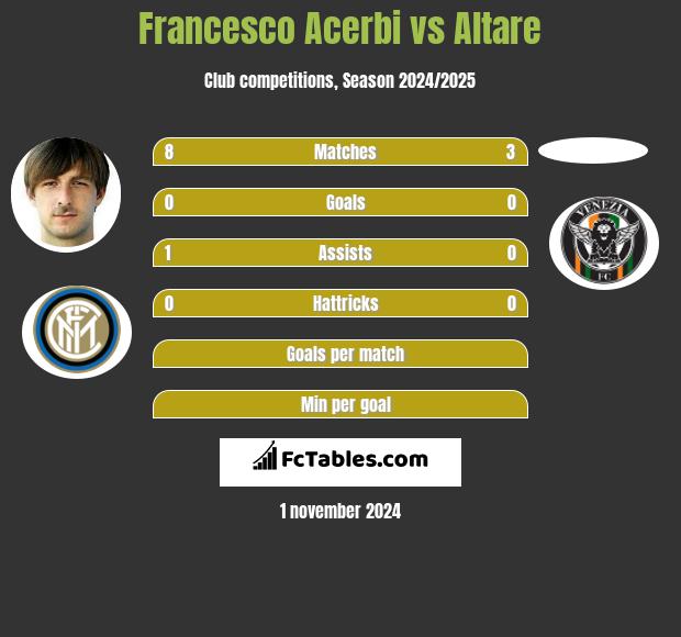 Francesco Acerbi vs Altare h2h player stats