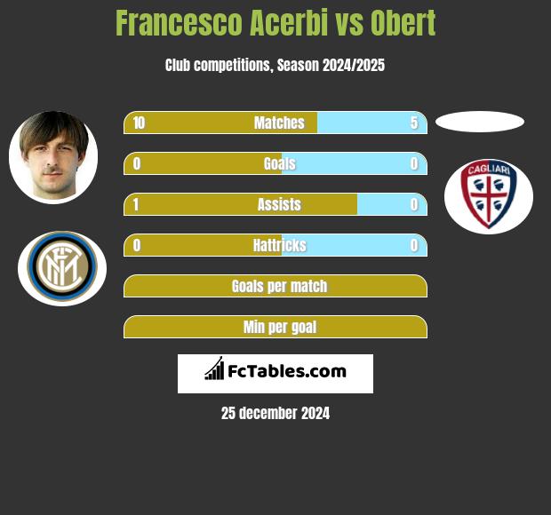 Francesco Acerbi vs Obert h2h player stats