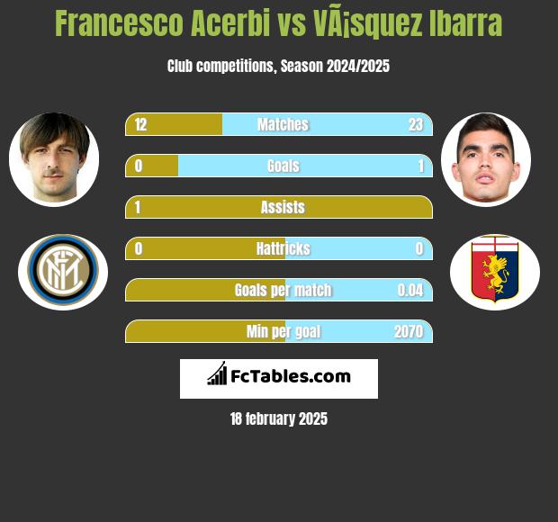 Francesco Acerbi vs VÃ¡squez Ibarra h2h player stats