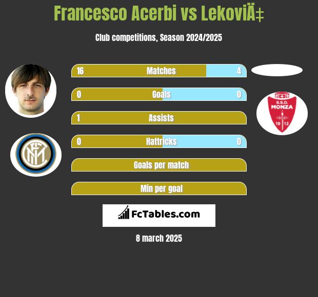 Francesco Acerbi vs LekoviÄ‡ h2h player stats