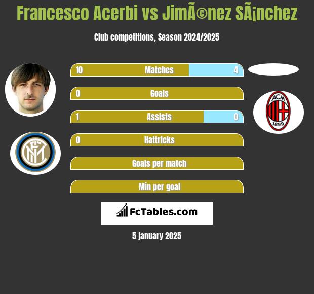 Francesco Acerbi vs JimÃ©nez SÃ¡nchez h2h player stats