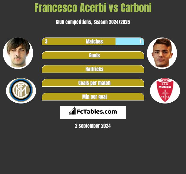 Francesco Acerbi vs Carboni h2h player stats