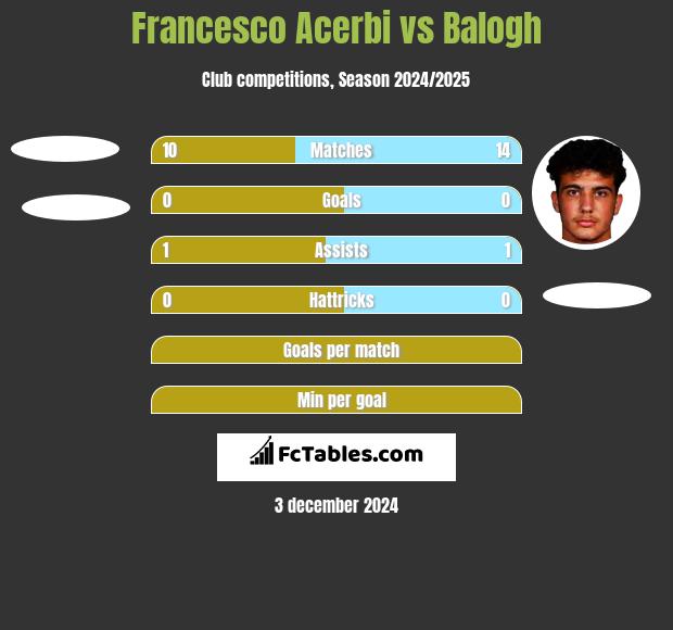 Francesco Acerbi vs Balogh h2h player stats