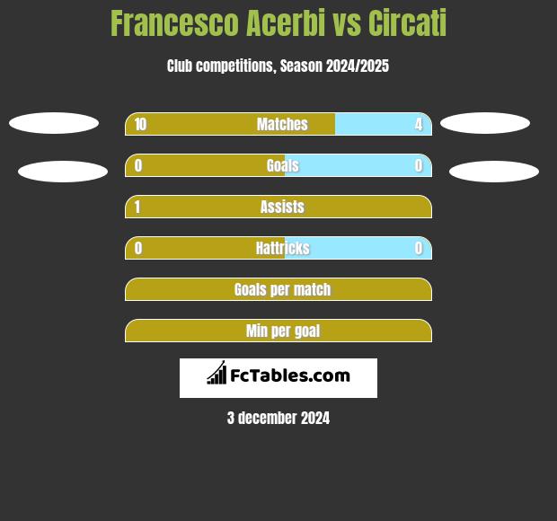 Francesco Acerbi vs Circati h2h player stats