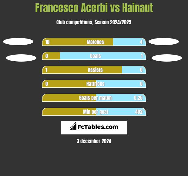 Francesco Acerbi vs Hainaut h2h player stats