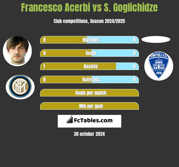 Francesco Acerbi vs S. Goglichidze h2h player stats