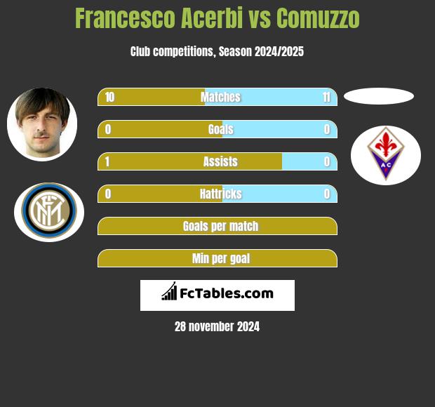 Francesco Acerbi vs Comuzzo h2h player stats