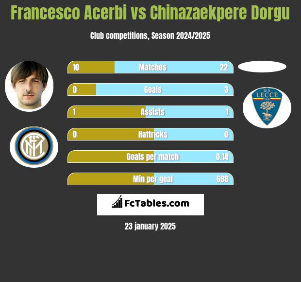 Francesco Acerbi vs Chinazaekpere Dorgu h2h player stats