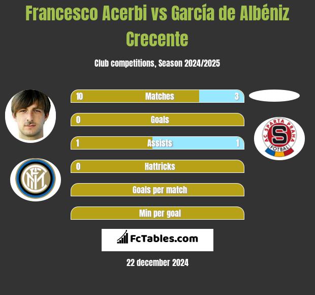 Francesco Acerbi vs García de Albéniz Crecente h2h player stats