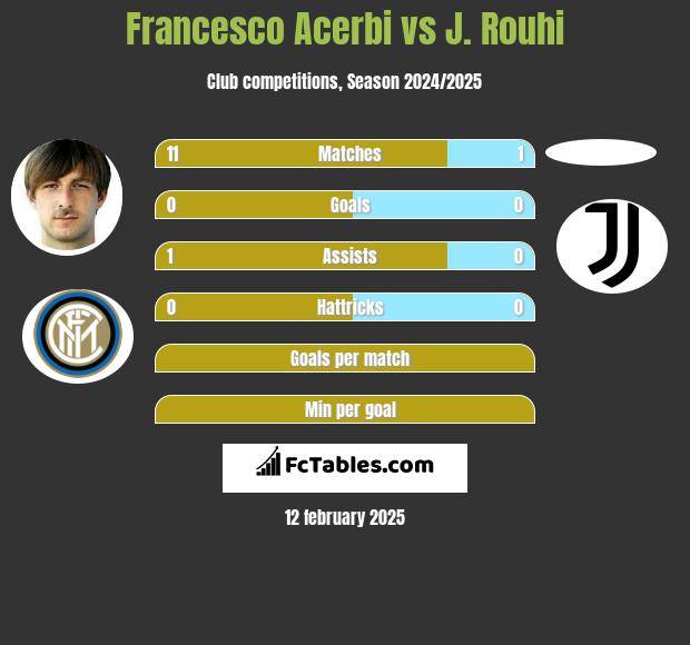 Francesco Acerbi vs J. Rouhi h2h player stats