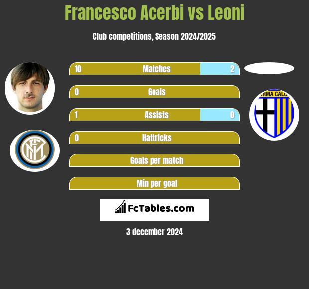 Francesco Acerbi vs Leoni h2h player stats