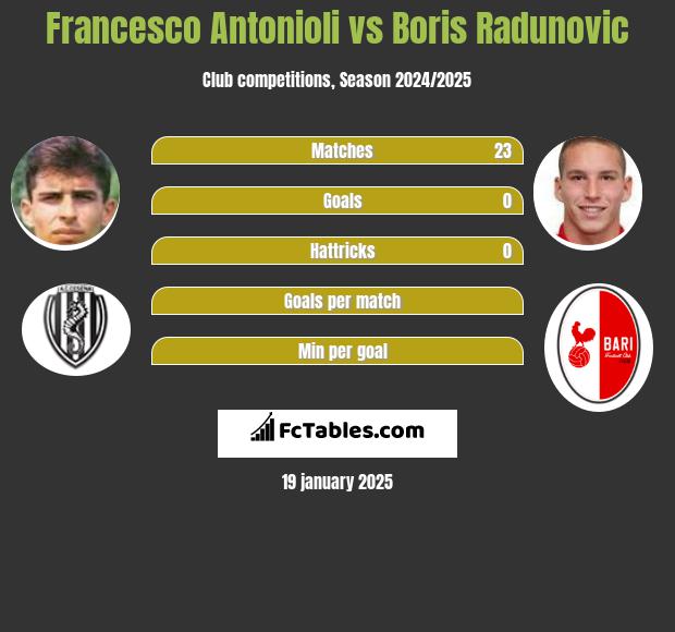 Francesco Antonioli vs Boris Radunovic h2h player stats