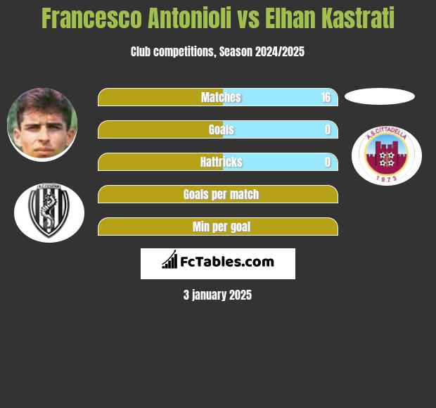 Francesco Antonioli vs Elhan Kastrati h2h player stats