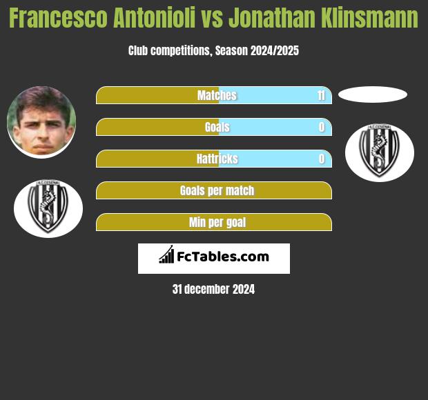 Francesco Antonioli vs Jonathan Klinsmann h2h player stats