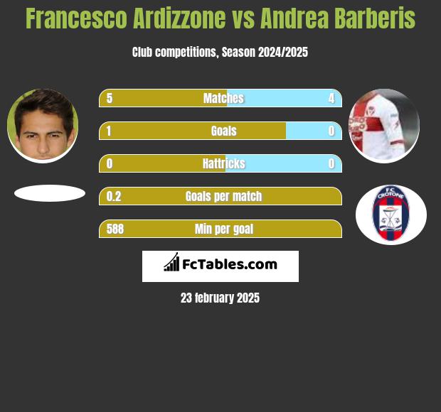 Francesco Ardizzone vs Andrea Barberis h2h player stats