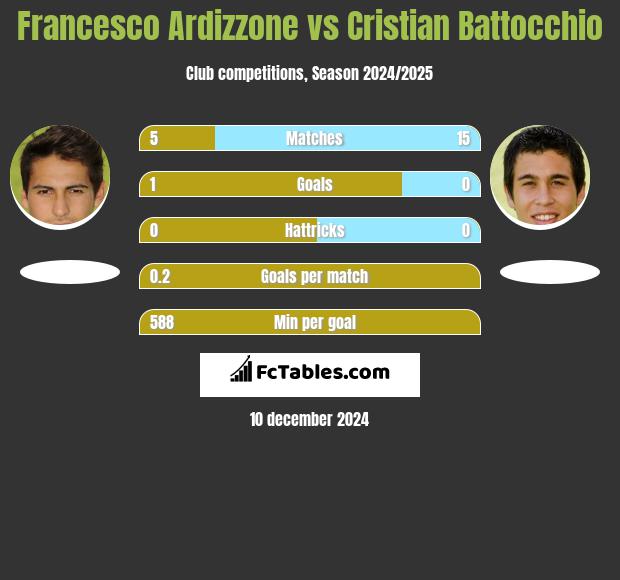 Francesco Ardizzone vs Cristian Battocchio h2h player stats