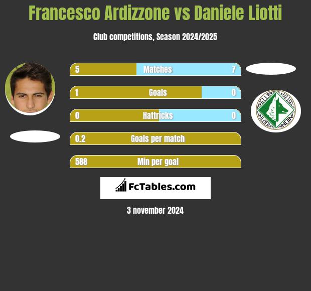 Francesco Ardizzone vs Daniele Liotti h2h player stats