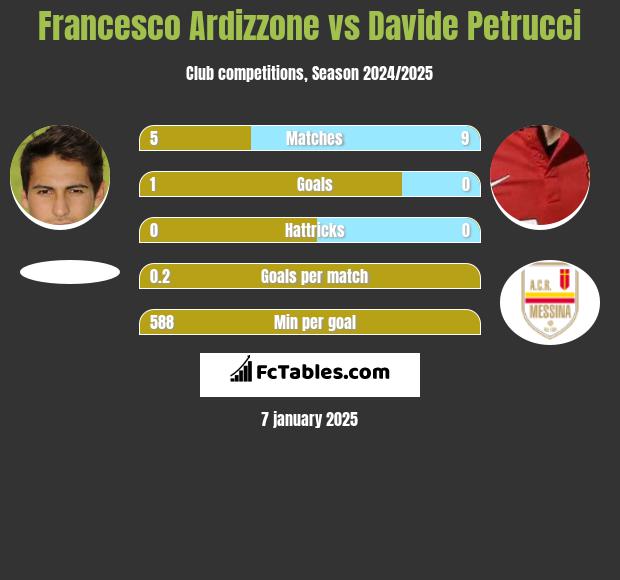 Francesco Ardizzone vs Davide Petrucci h2h player stats